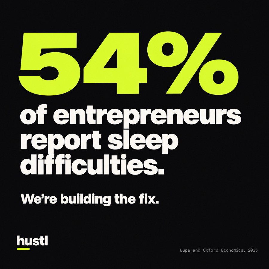 54% of entrepreneurs report sleep difficulties.